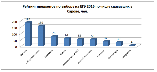 ��� � ������ ��� ������� ��������� � �������� ������������-2016