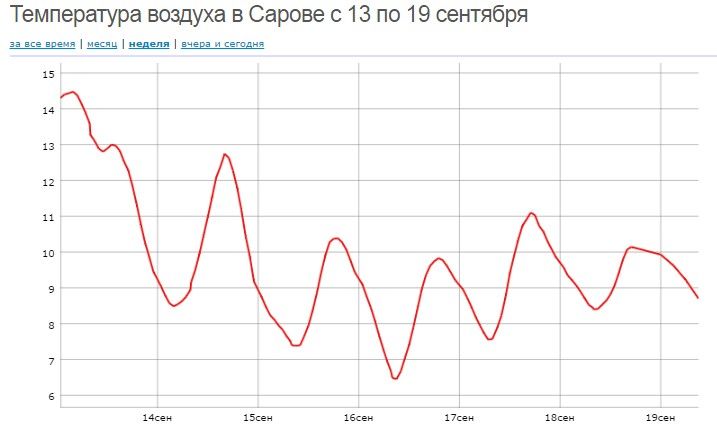 Отопление с упреждением В этом году город вновь начнут обогревать заранее