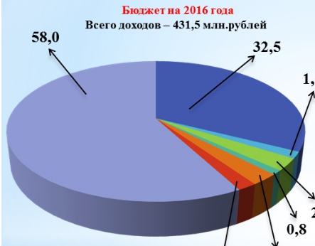 �� �������, �� �������� ��������� �������� � ������ �������� ������-����������