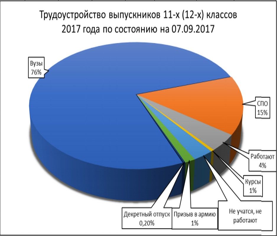 И ещё раз учиться Дом учителя рассказал о судьбе выпускников 2017 года
