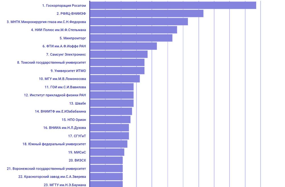 �� �������� ����� ������ ������ ������������� �� ���������� �����������